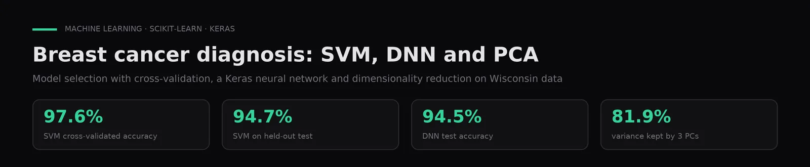 Diagnóstico de cáncer de mama con DNN, SVM y PCA